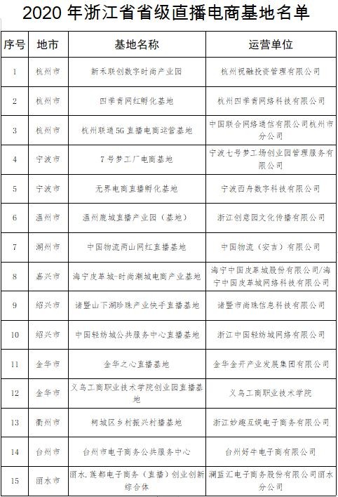  浙江省省级直播电商基地名单