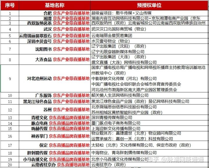 2022京东直播产业带＆直播基地名单总汇