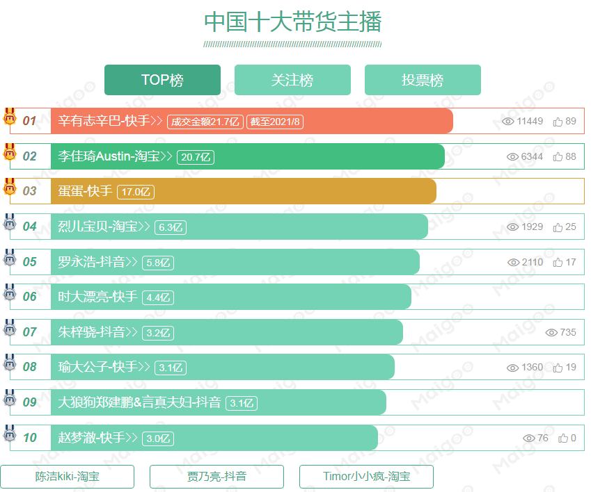 2023中国十大带货主播排行榜、中国网红主播带货能力排名