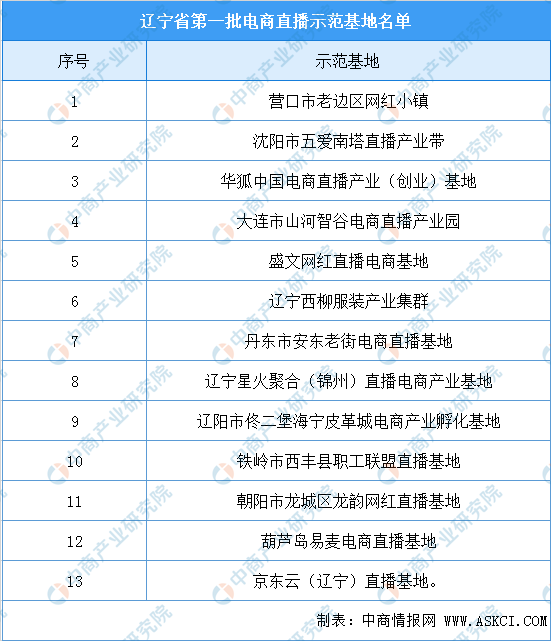 辽宁省电商直播示范基地名单--13家基地入选