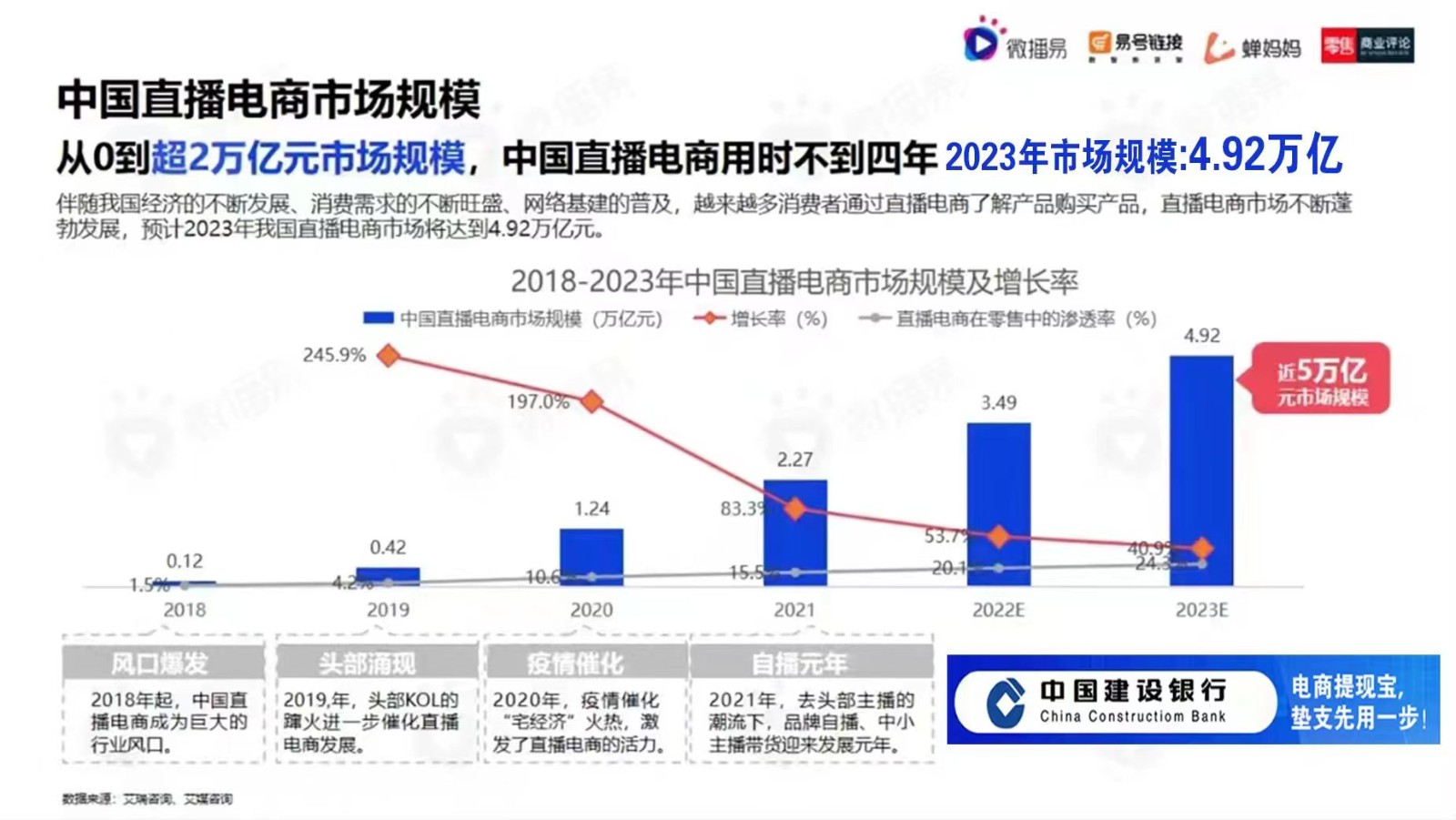 【供应链金融】中国直播电商市场规模2023年度的预测结果:4.92万亿