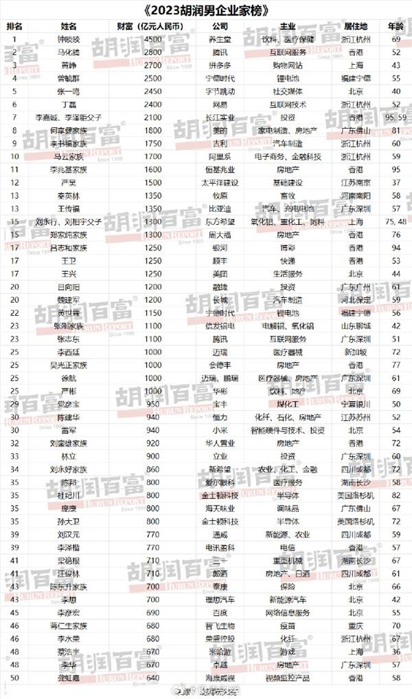 《2023胡润男企业家榜》，这份榜单列出了胡润百富榜中前50名的中国男性企业家