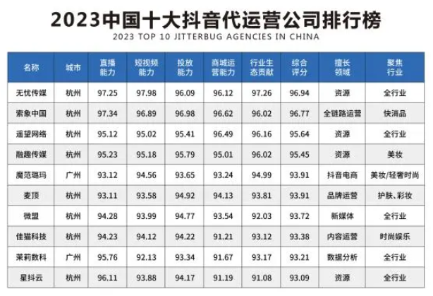 《2023年最新中国十大抖音代运营公司排行榜》