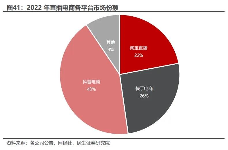 直播行业步入“转型期”,国内已经形成抖音、快手、淘宝直播“三足鼎立”的局面