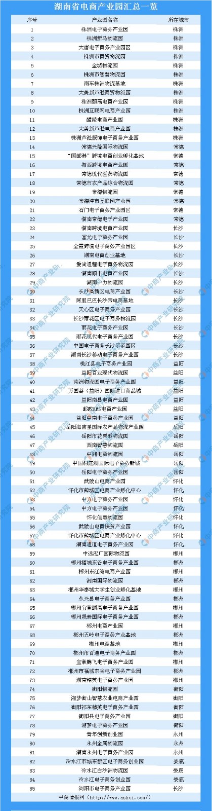 湖南省电商产业园汇总名单（共85个）.jpg
