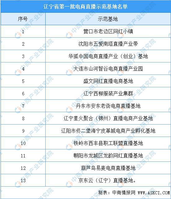 辽宁省第一批电商直播示范基地名单.jpg