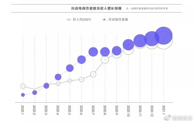 数据来源：《2021抖音电商生态发展报告》