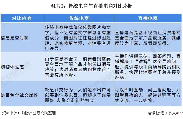 图表3：传统电商与直播电商对比分析